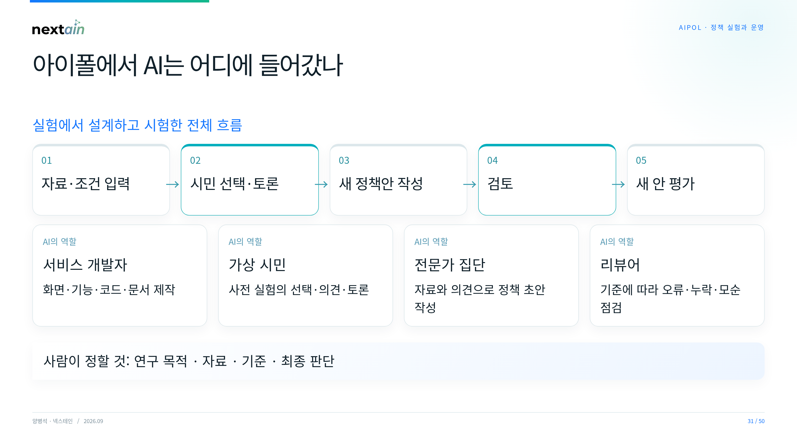 아이폴에서 AI는 어디에 들어갔나: 서비스 개발자, 사전 시뮬레이션의 가상 시민, 자료와 의견으로 정책 초안을 작성하는 전문가 집단, 오류·누락·모순을 점검하는 리뷰어. 자료·조건 입력부터 시민 선택·토론, 새 정책안 작성, 검토, 새 안 평가까지의 흐름.